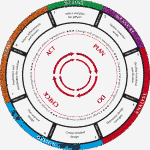 Lean Six Sigma DMADV Diagram