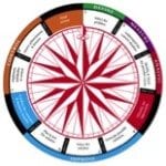 Lean Six Sigma DMAIC diagram