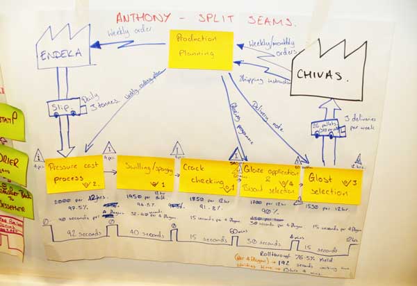 Value Stream Mapping