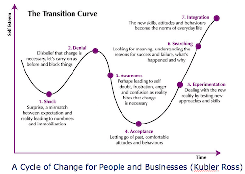 change curve