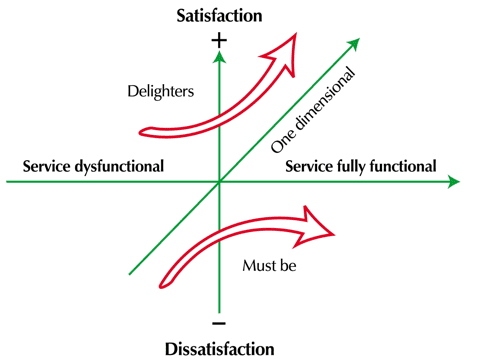 Kano Model Chart