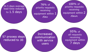 North Ayrshire DMAIC process