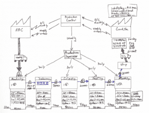 Value Stream Mapping Example